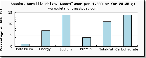 potassium and nutritional content in tortilla chips